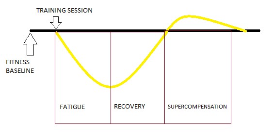 how to do a deload week