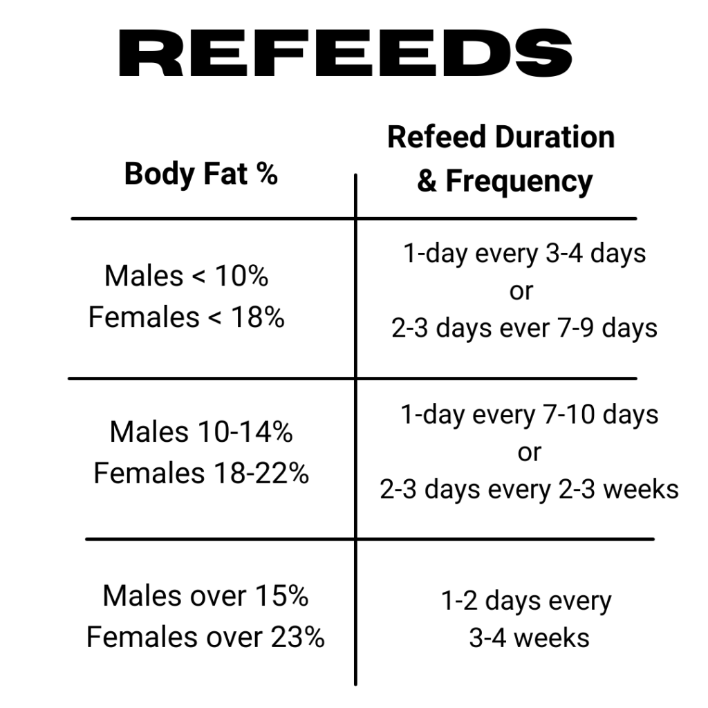 how often refeed